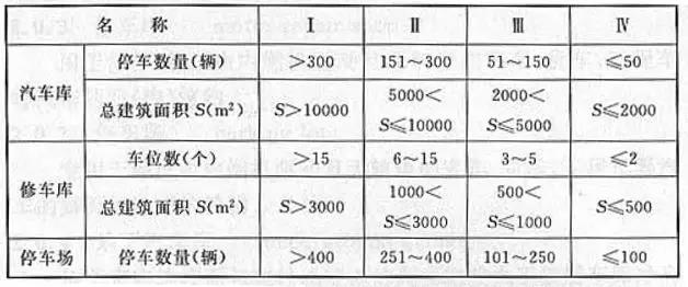 汽車庫、修車庫、停車場的分類
