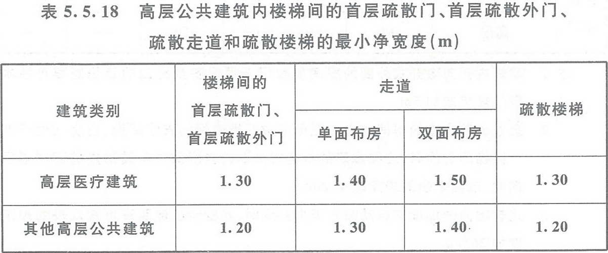 表5.5.18 高層公共建筑內(nèi)樓梯間的首層疏散門、首層疏散外門、疏散走道和疏散樓梯的最小凈寬度（m）