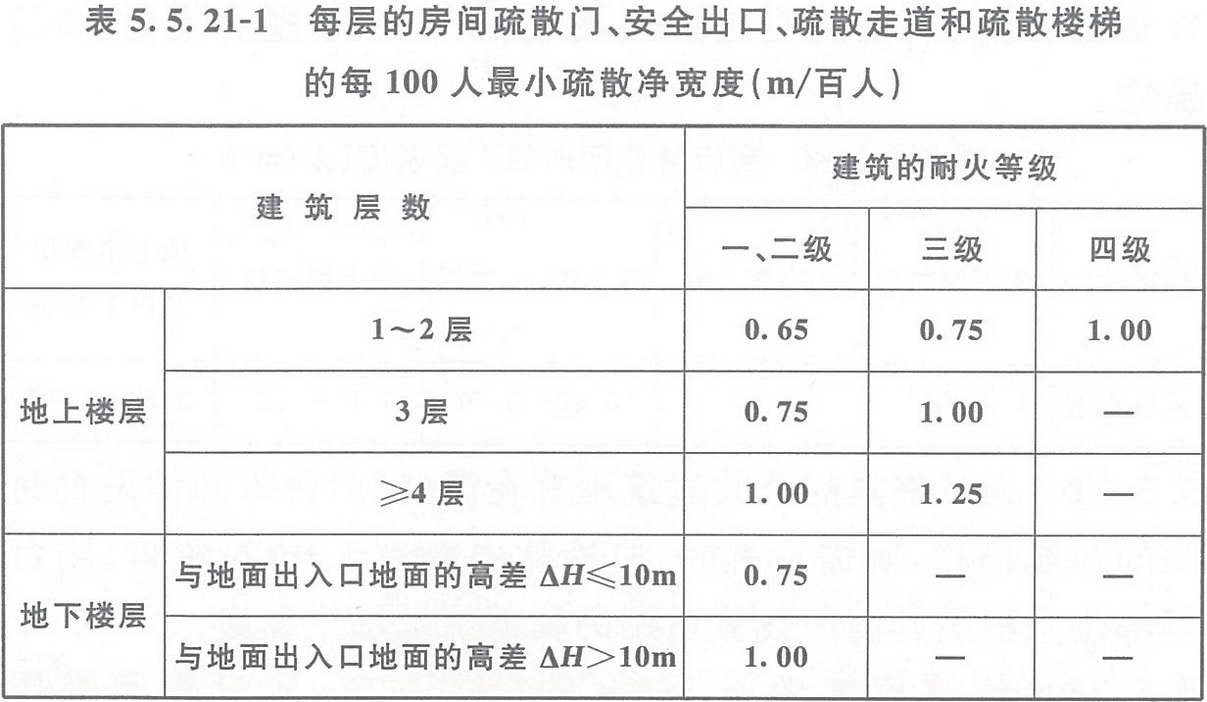 表5.5.21-1 每層的房間疏散門、安全出口、疏散走道和疏散樓梯的每100人最小疏散凈寬度（m/百人）