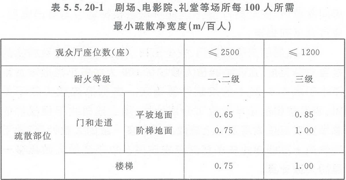 表5.5.20-1 劇場、電影院、禮堂等場所每100人所需最小疏散凈寬度（m/百人）