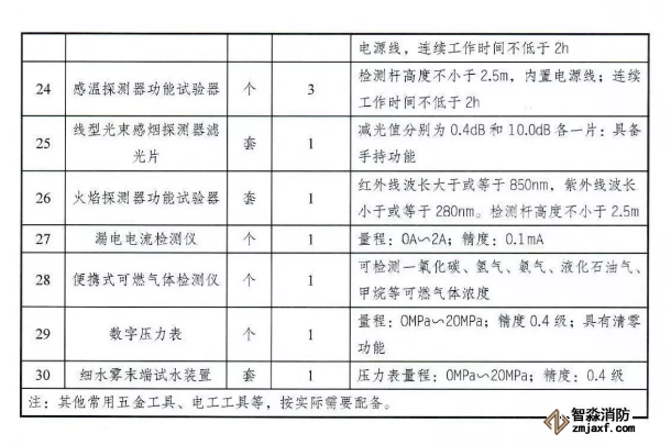 應急管理部《消防技術服務機構(gòu)從業(yè)條件》發(fā)布