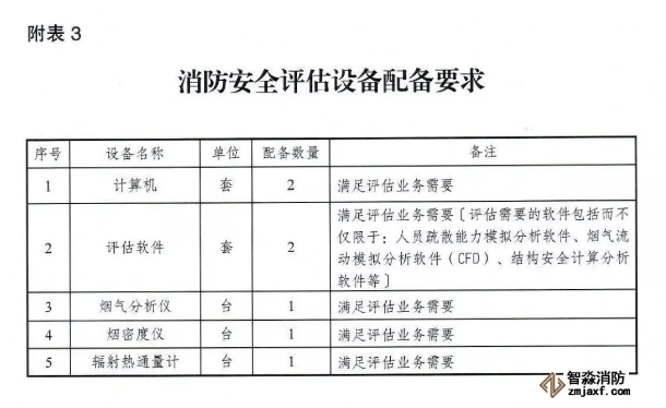 應急管理部《消防技術服務機構(gòu)從業(yè)條件》發(fā)布