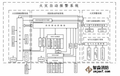 火災自動報警系統(tǒng)的組成