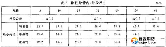 表2 剛性導(dǎo)管、外徑尺寸