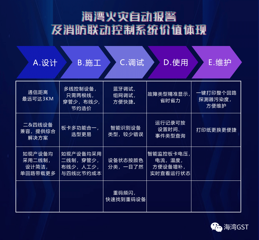 海灣火災(zāi)自動報(bào)警及消防聯(lián)動控制系統(tǒng)價(jià)值體現(xiàn)